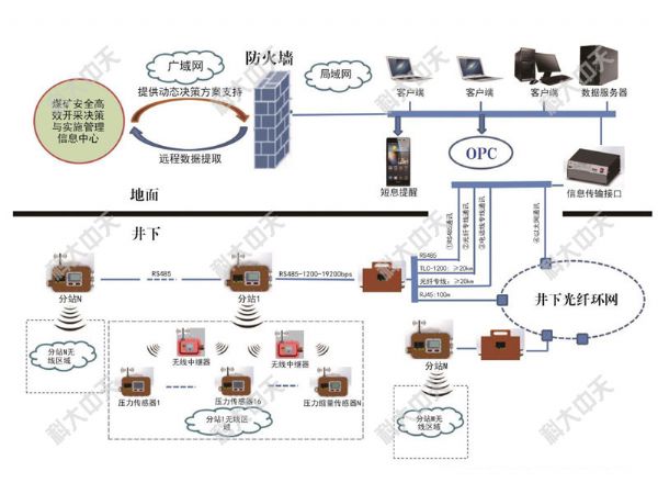 回采工作面壓力縮量監(jiān)測(cè)子系統(tǒng)